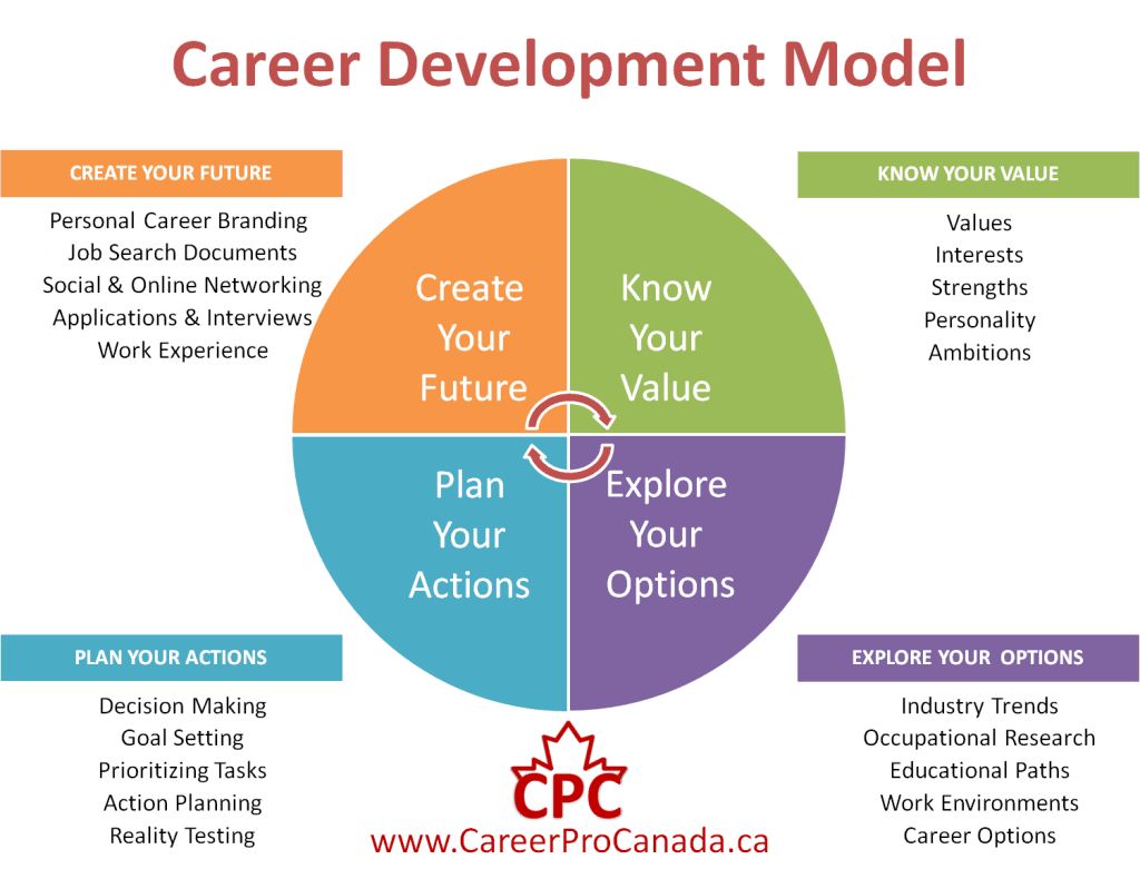 Career-Development-Model