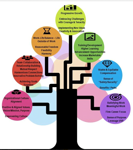 Career Development Tree